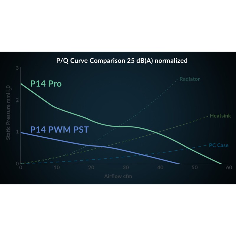 Arctic P14 Pro PST PWM 140mm Case Fan - P14 Pro - 140mm, PWM, FDB, 2500 RPM — Buy in Cyprus with Fast Delivery