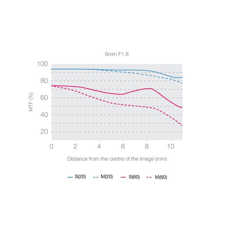 M.ZUIKO DIGITAL ED 8mm F1.8 FISHEYE PRO - 8mm F1.8 - Ultra-wide fisheye lens — Buy in Cyprus with Fast Delivery
