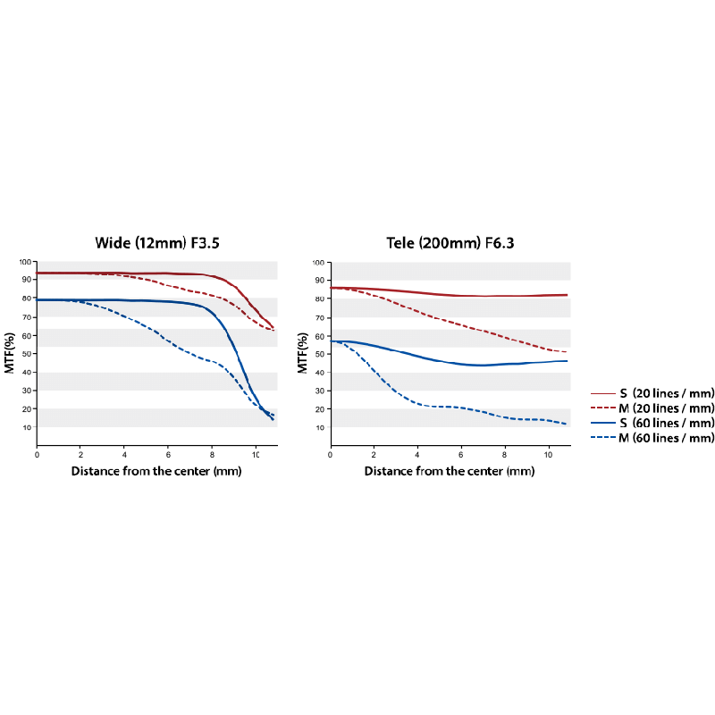 Olympus M.Zuiko Digital ED 12-200mm F3.5-6.3 - 12-200mm F3.5-6.3 - Black Ultra-zoom for MFT — Buy in Cyprus with Fast Delivery