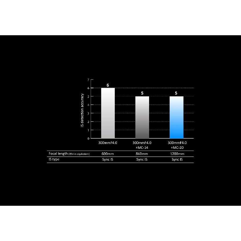 Olympus MC 2.0 Teleconverter for M.ZUIKO DIGITAL 40-150mm 1:2.8 PRO & M.ZUIKO DIGITAL ED 300mm 1:4 P
