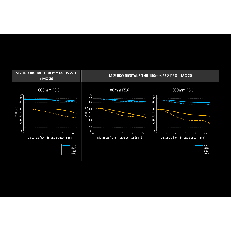 Olympus MC 2.0 Teleconverter for M.ZUIKO DIGITAL 40-150mm 1:2.8 PRO & M.ZUIKO DIGITAL ED 300mm 1:4 P