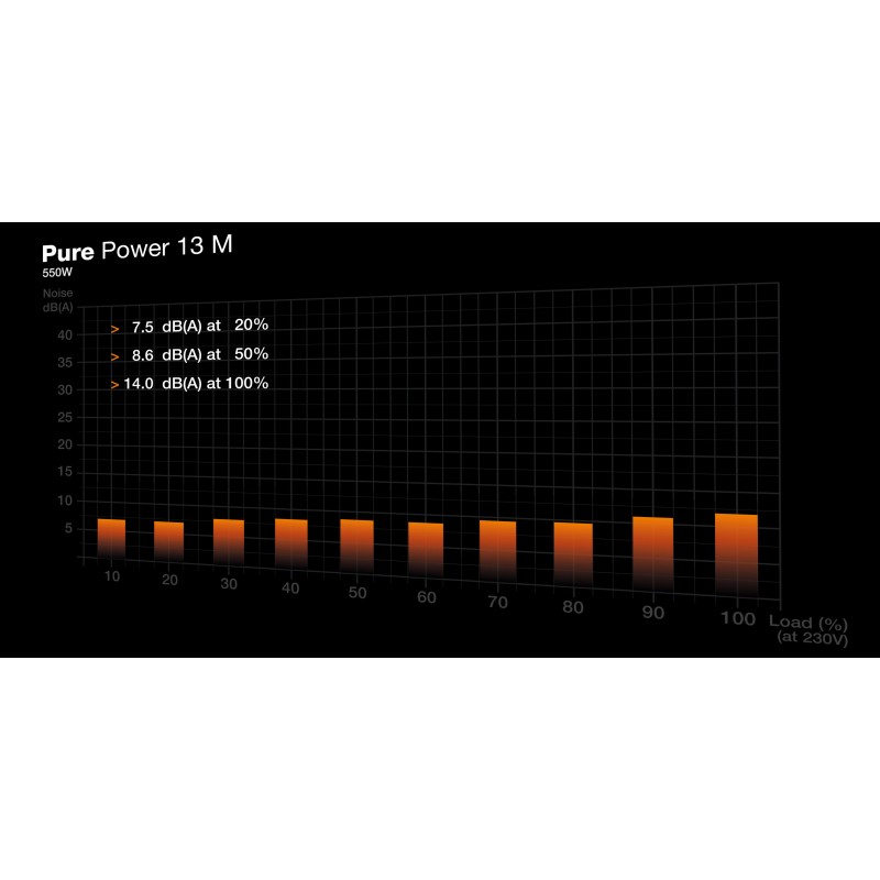 be quiet! Pure Power 13 M - BP024EU - 550W Fully-Modular PSU, 80 PLUS Gold, ATX 3.1, PCIe 5.1 (12VHPWR)