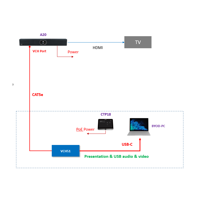 Yealink MeetingBar Wired Presentation & BYOD Hub with USB-C/USB-A & HDMI - VCH51 - Wired Presentation & BYOD Hub