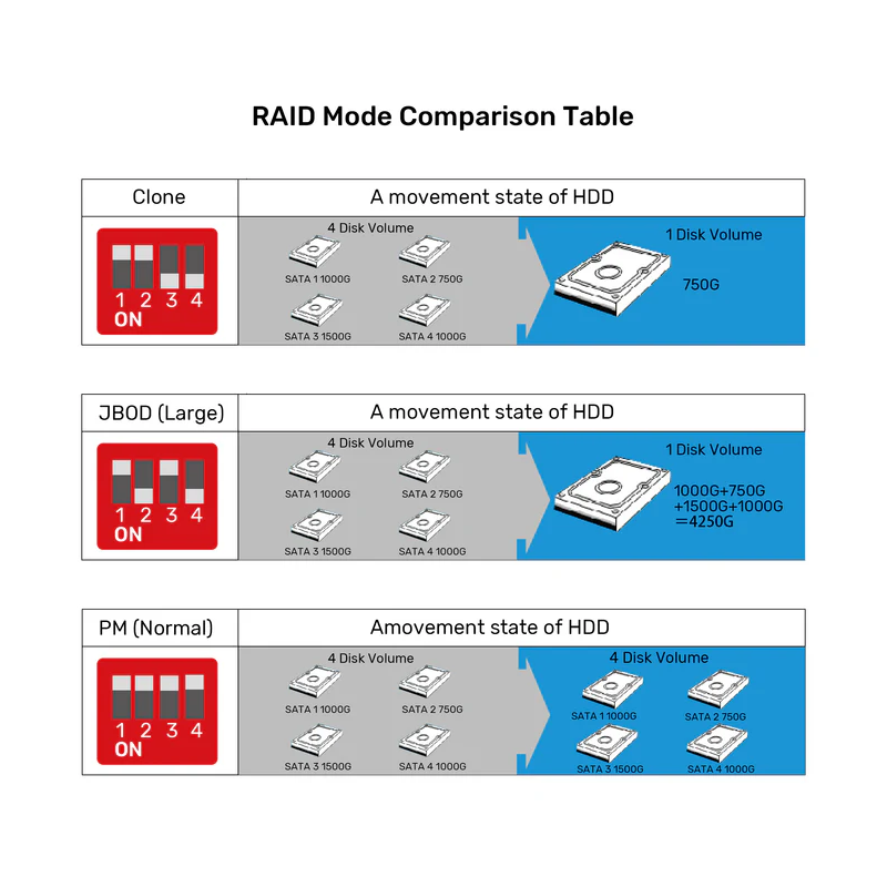 Unitek 4-Bay External SATA 2.5 3.5 HDD SSD Enclosure with RAID USB-A S1301A — Buy in Cyprus with Fast Delivery