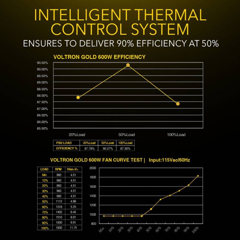 Armaggeddon Gaming PSU - 600W Certified 80+ Gold VOLTRON GOLD - Black — Buy in Cyprus with Fast Delivery