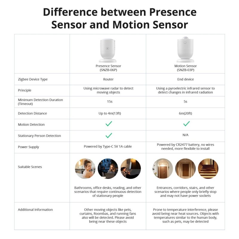 Sonoff ZigBee Human Presence Sensor - SNZB-06P - ZigBee, Human Presence Sensor — Buy in Cyprus with Fast Delivery
