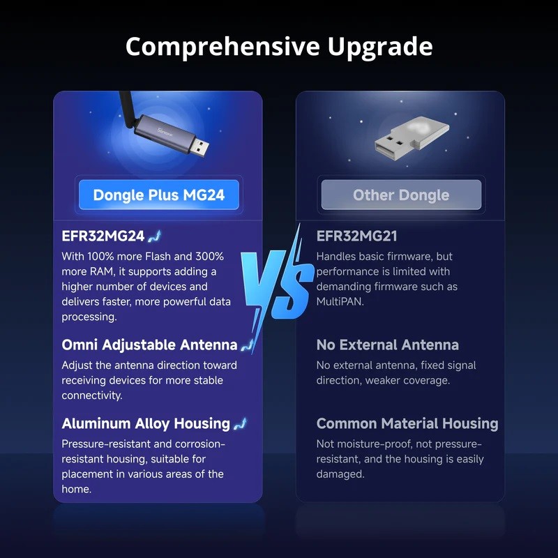 Sonoff ZigBee USB Dongle - ZBDongle-PMG24 - — Buy in Cyprus with Fast Delivery