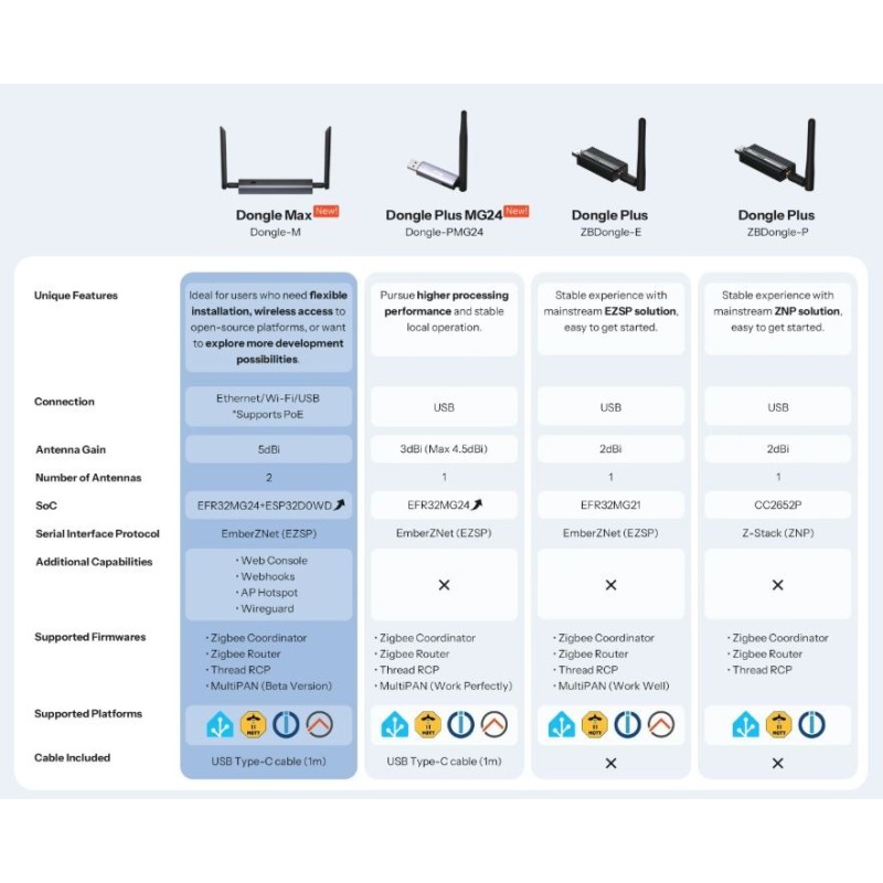 Sonoff ZigBee USB Dongle - Dongle-M POE - Sonoff ZigBee USB Dongle — Buy in Cyprus with Fast Delivery