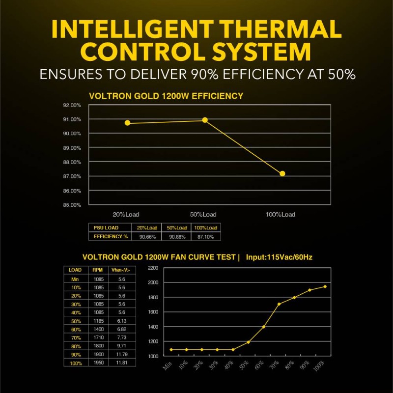 Armaggeddon Gaming PSU 1200W Modular & Certified 80+ VOLTRON GOLD 1200 Black - 1200W, Modular, 80+ VOLTRON GOLD, 1200 Black