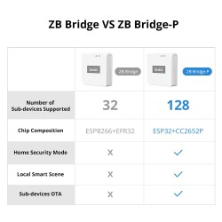 Sonoff Zigbee Bridge Hub Pro - Zigbee Bridge Hub Pro — Buy in Cyprus with Fast Delivery