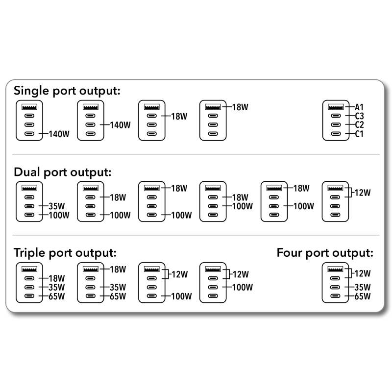 Verbatim Charger Travel Adapter World to World GAN III 140W 2xC 2xA - UTA-10 - World to World GAN III 140W 2xC 2xA