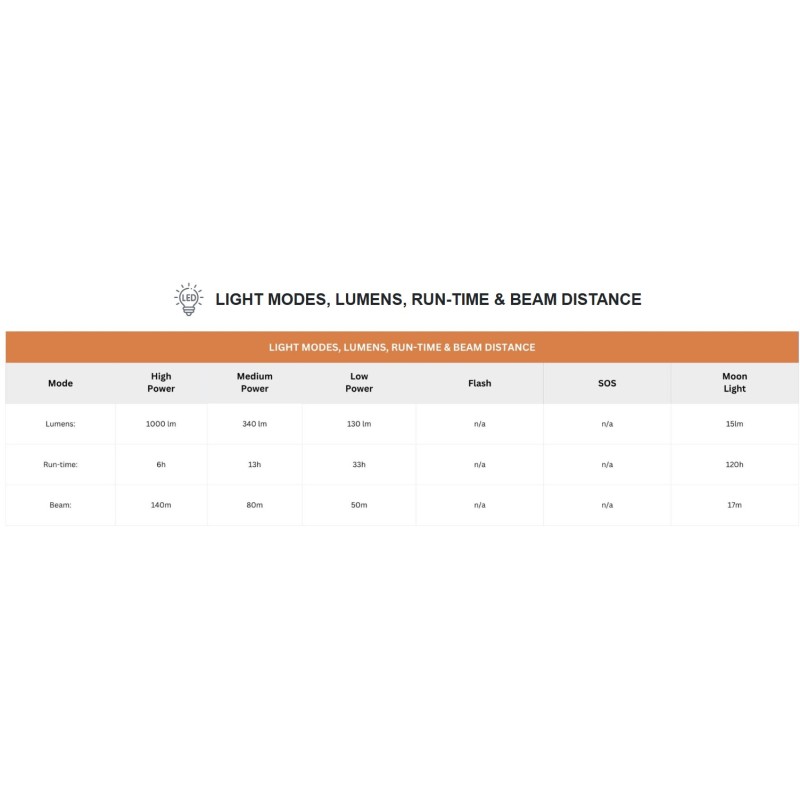 Uniross USB Rechargeable Torch - GX500 - IP44 Waterproof Aluminium 1000 lumens 140m Beam 120hrs Battery