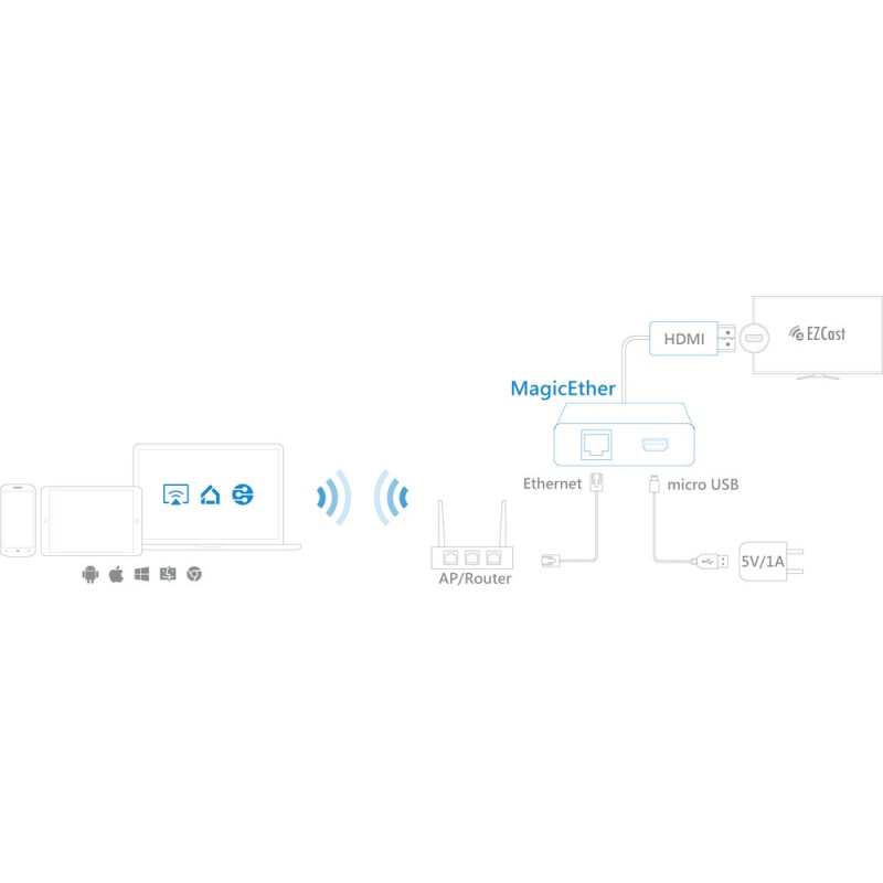 Ezcast EZCast MagicEther LAN to HDMI - DMX-MEZ1 - EZCast MagicEther LAN to HDMI — Buy in Cyprus with Fast Delivery