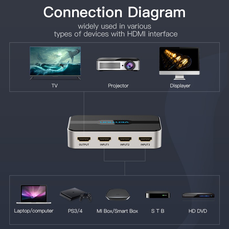 Vention HDMI Switch - AFJH0 - 3-Port 4K 1.4 with Audio Separation — Buy in Cyprus with Fast Delivery