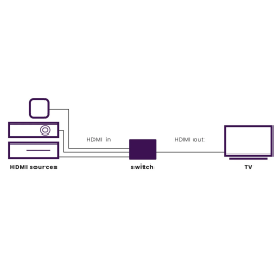 Marmitek HDMI Switch - Connect 310 UHD 2.0 - 3x1 4K 60Hz with IR Receiver — Buy in Cyprus with Fast Delivery