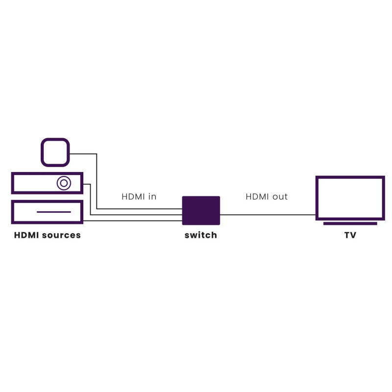 Marmitek HDMI Switch - Connect 310 UHD 2.0 - 3x1 4K 60Hz with IR Receiver — Buy in Cyprus with Fast Delivery