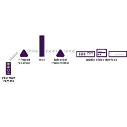 Marmitek Wireless IR Extender Kit - Powermid XL - Wireless IR Extender Kit — Buy in Cyprus with Fast Delivery