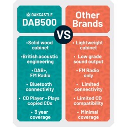 Majority Oakcastle Mini HiFi - DAB500 - BT CD USB FM — Buy in Cyprus with Fast Delivery