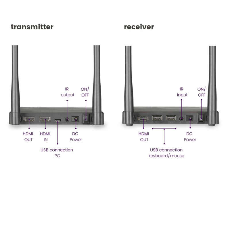 Marmitek Wireless HDMI Extender - up to 50m with IR TV Anywhere Wireless HD — Buy in Cyprus with Fast Delivery