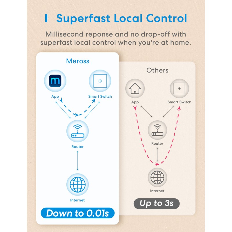 Meross HomeKit Smart Wi-Fi Wall Switch - MSS510HK-EU - 1-Gang 1-way — Buy in Cyprus with Fast Delivery