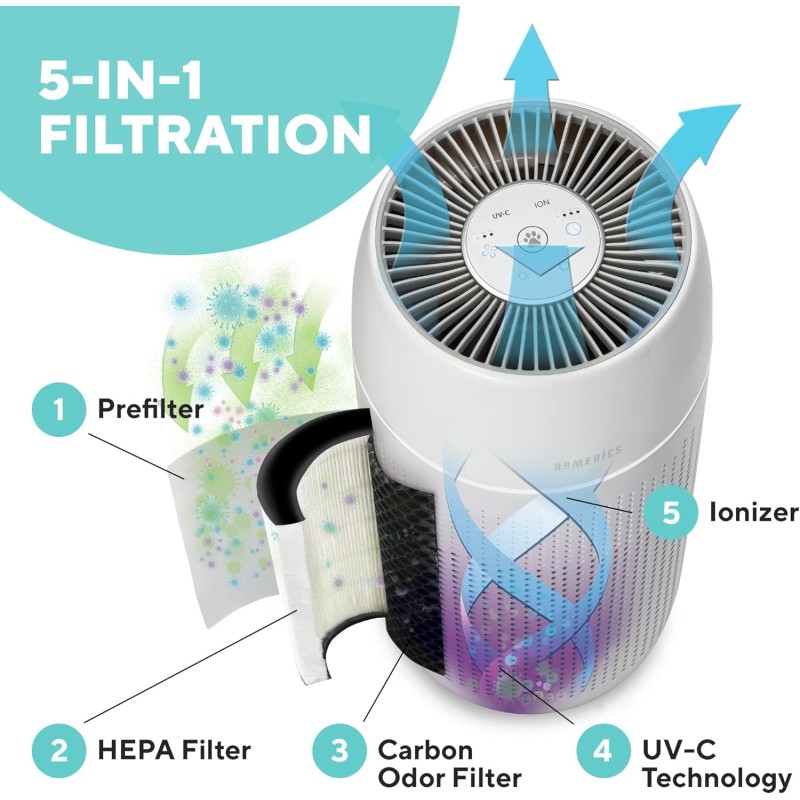 HoMedics TotalClean Petplus - AP-PET35WT - 5in1 Air Purifier & Aroma Diffuser (Active Carbon + HEPA Filter + UVC + Ionise)