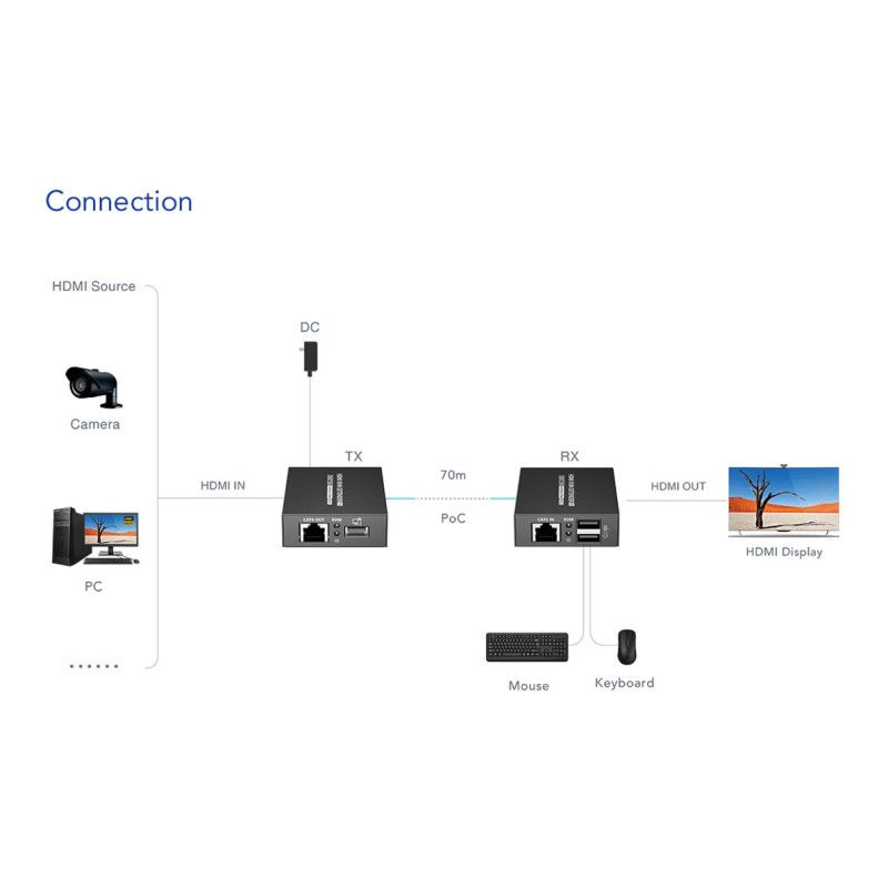 Lenkeng KVM HDMI Extender over Ethernet - LKV372KVM-P - 4K30Hz 70m — Buy in Cyprus with Fast Delivery