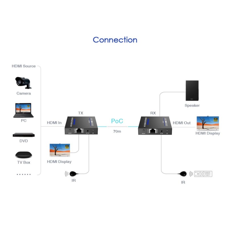 Lenkeng HDMI Extender over Ethernet - LKV565P - 70M 4K POC IR Loop — Buy in Cyprus with Fast Delivery