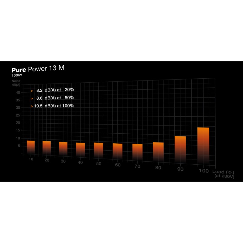 Be Quiet Pure Power 13 M - BP028EU - 1000W Fully-Modular, 80 PLUS Gold, ATX 3.1, PCIe 5.1 (12VHPWR)